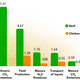Greenhouse gas emission, chicken vs beef.